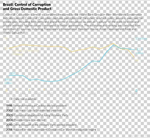 Control Of Corruption And Gdp