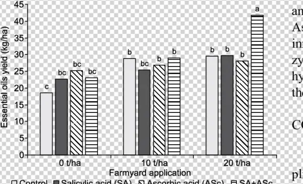 Effect Of Farmyard Manure And Growth Regulators On