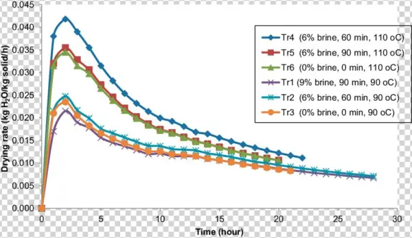 Effect Of Treatments On Drying Rate Versus Drying Time