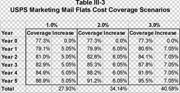In The Scenarios Detailed In Table Iii 3, Usps Marketing