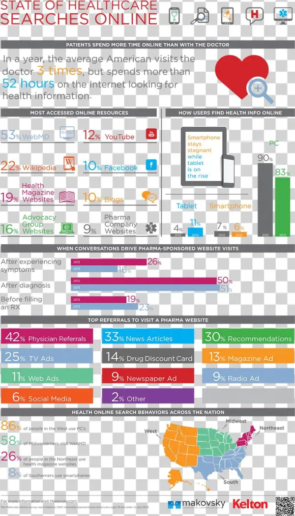 Infographic Webmd V Time Spent With Mds