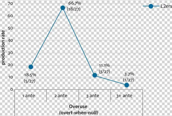 Overuse In Topic-continuity Scenarios (11) A