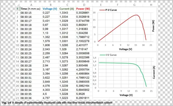 Teve Mais Rendimento De Energia Durante O Dia