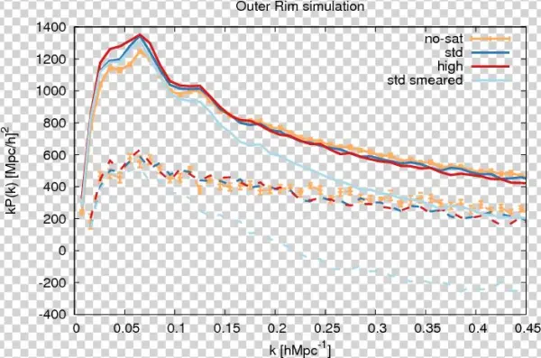 \textsc{outerrim} N-body Simulation Power Spectrum