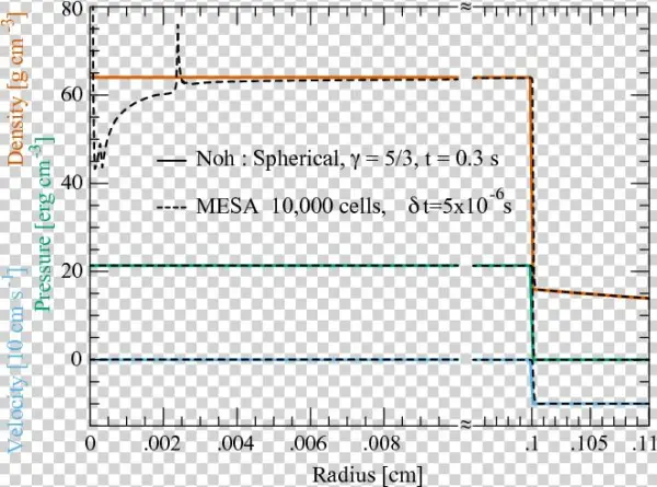 Analytic And \mesa\ (black Dashed) Solutions For The