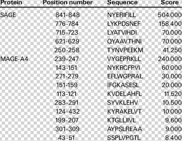 Candidate Hla A24 Restricted Peptides Derived From