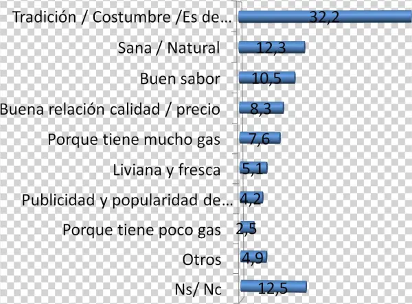 En Segundo Lugar, Los Consumidores Expresan Elegir