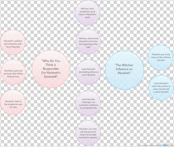 Macbeth Thinking Map