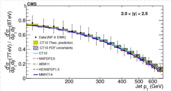 Measurement And Qcd Analysis Of Double Differential