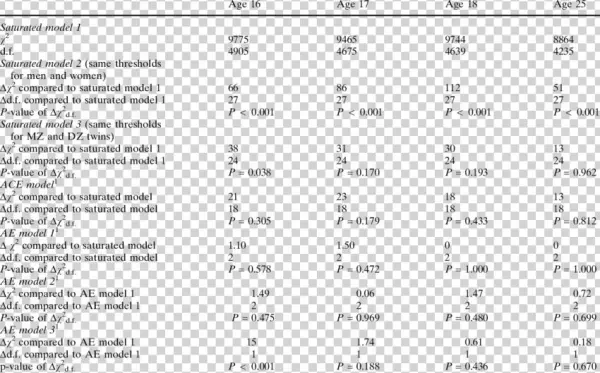 Model Fit Statistics For Univariate Models For Self-rated