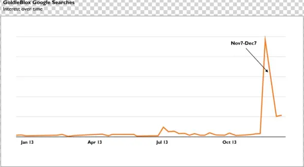 So What Can Be Learned From This It Seems That The