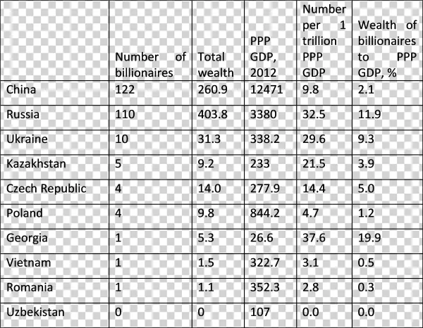 'the Forbes World's Billionaires List', Wdi