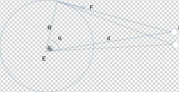 The Gravitational Force Of The Sun From The Present