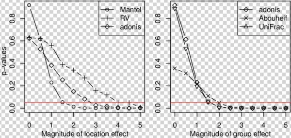 The Left Shows The P-values Of The Mantel , Rv (pluses),
