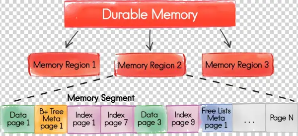 10 Gb Memory Region Will Be Allocated For Historical