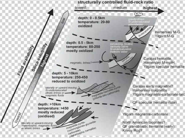 A Model For Mineralizing Fluids In Iron Ore Systems