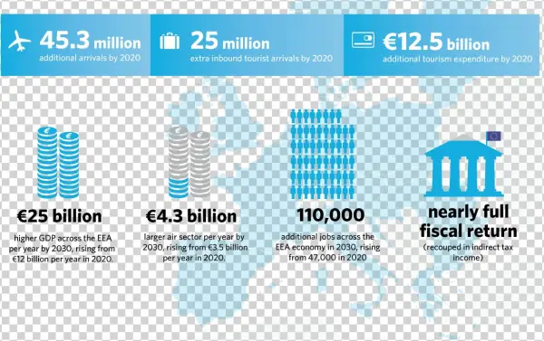 Abolishing Aviation Taxes Would Boost European Gdp