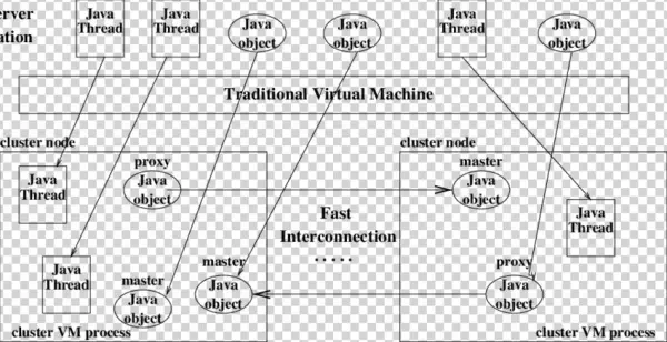 Architecture Of Our Cluster Vm For Java - Diagram
