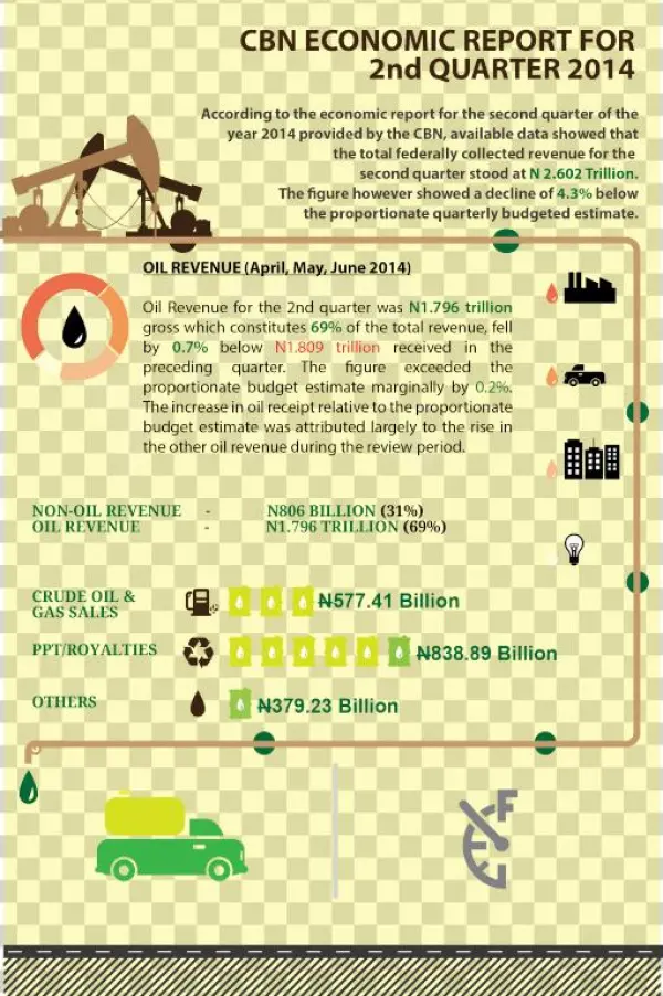 Cbn Report On Oil Revenue