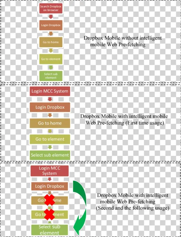 Different Dropbox Mobile Usage With And Without Effective