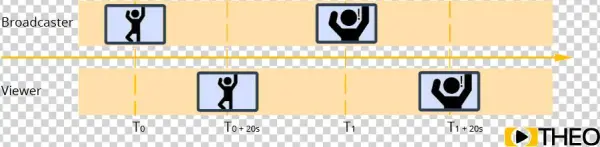 Explanation Of Latency In Video Streaming