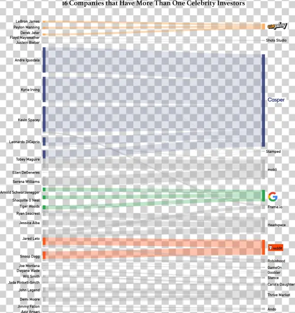 How Do Celebrities Come Up An Investment Idea A Conversation