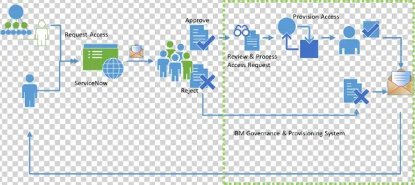 Identity Governance And Intelligence In Action