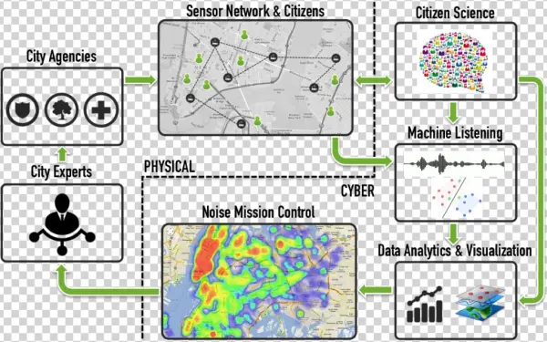 Known As Sounds Of New York City , This Multi-year