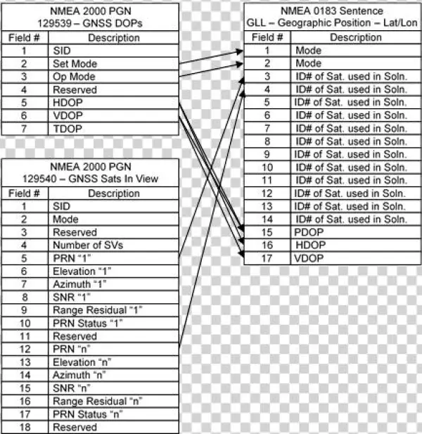 Note That The Gsa Sentence Satellite Id Numbers Fields