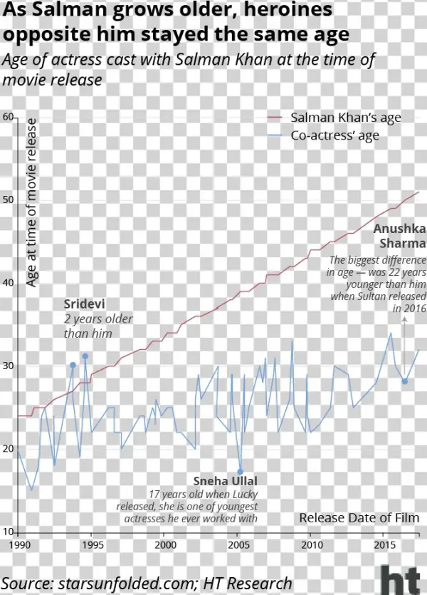 Other Than Srivedi, Salman's Co-star In Chandra Mukhi - Diagram