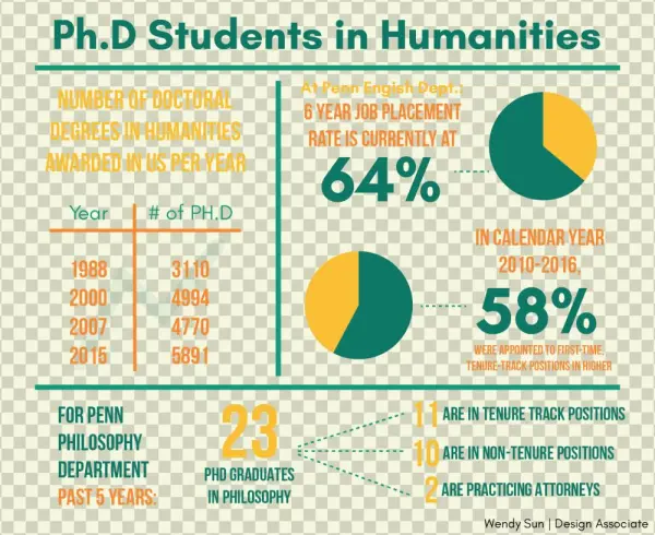 Out Of The Eight Penn Philosophy Graduates In 2016,