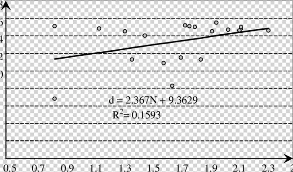 The Dependence Of The Mean Diameter Of Tree On The