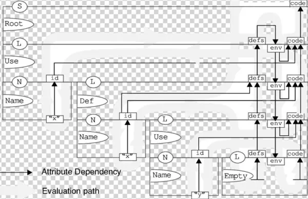 Abstract Syntax Tree With Dependency Graph And Evaluation - Diagram