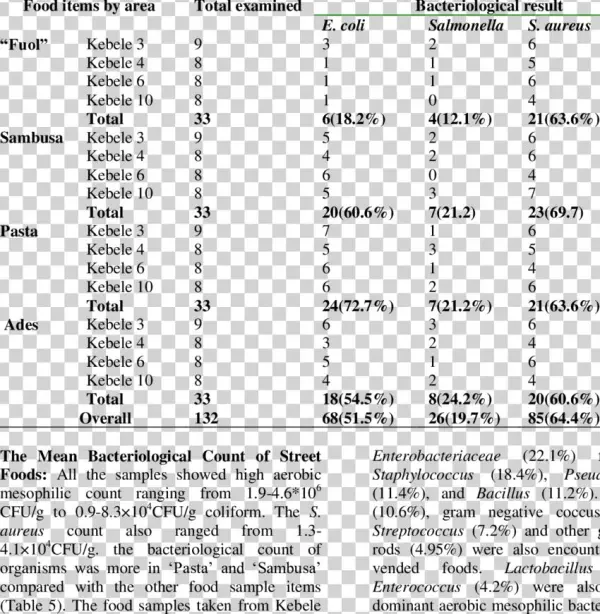 Incidence Of Isolates From Street Foods In Jigjiga - Document