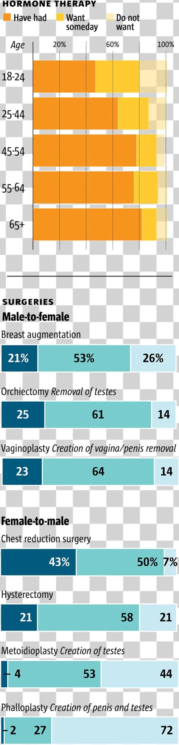Michelle Doe, The Denver Postsource - Transgender Health Chart