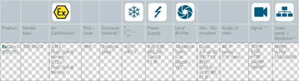 Some Features And Data - Atex Directive