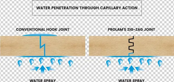 Zig-zag Technology Is Standard On All Prolam Floors, - Diagram