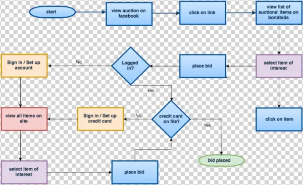 Bonbids User Flow - Diagram