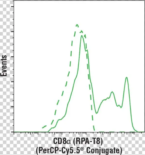 Flow Cytometry - Plot
