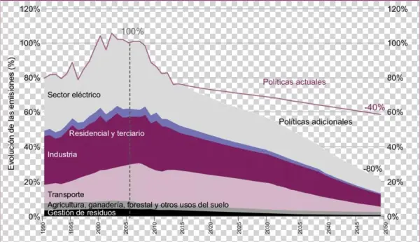 Hoja De Ruta De La Estrategia De Cambio Climático Del