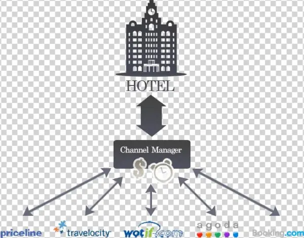 Hotel Channel Management