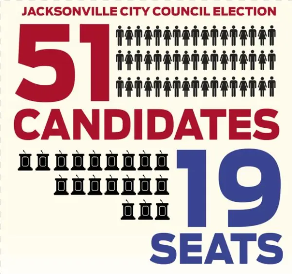 Jacksonville City Council Election - Poster