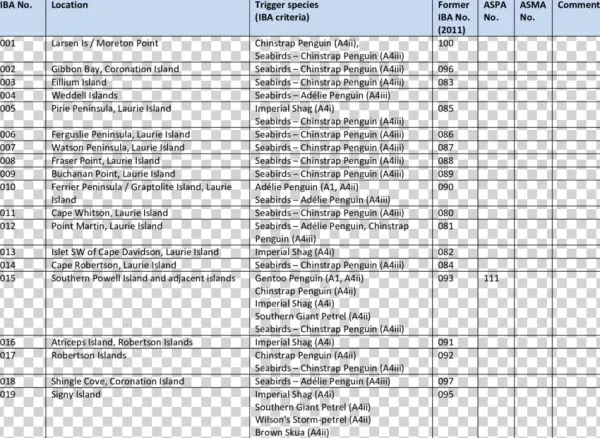 List Of Breeding Site Ibas In Antarctica - Exploratory Data Analysis Table