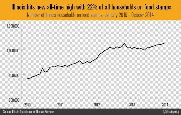 More And More Households Becoming Dependent On Food - Plot