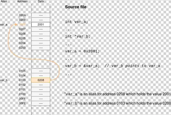 The Figure Shows A Couple Of Fragments Of A Memory - Document