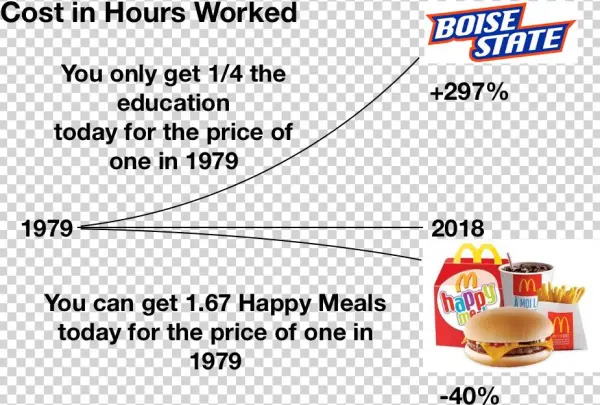 The "price Productivity" Of A Happy Meal Has Fallen - Diagram