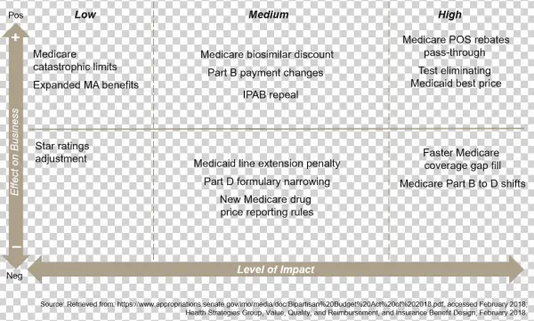 Budget Proposals Have Myriad Effects On The Industry - Document