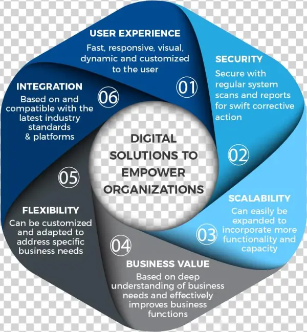 Empowering Change - Diagram