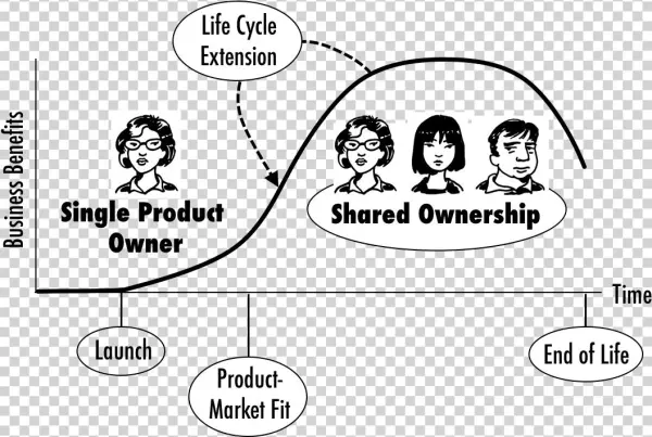 How To Scale The Scrum Product Owner - Product Owner Lifecycle