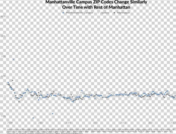 Indicating That In Terms Of Month To Month Change It's - Plot